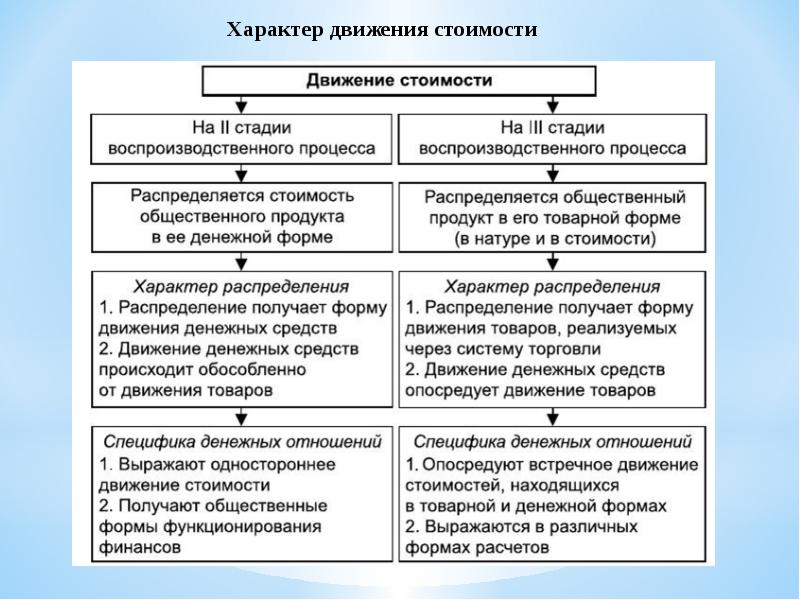 Формы стоимости товаров. Этапы воспроизводственного процесса. Первая стадия воспроизводственного процесса. Фазы воспроизводственного процесса. Фазы (стадии) воспроизводственного процесса..