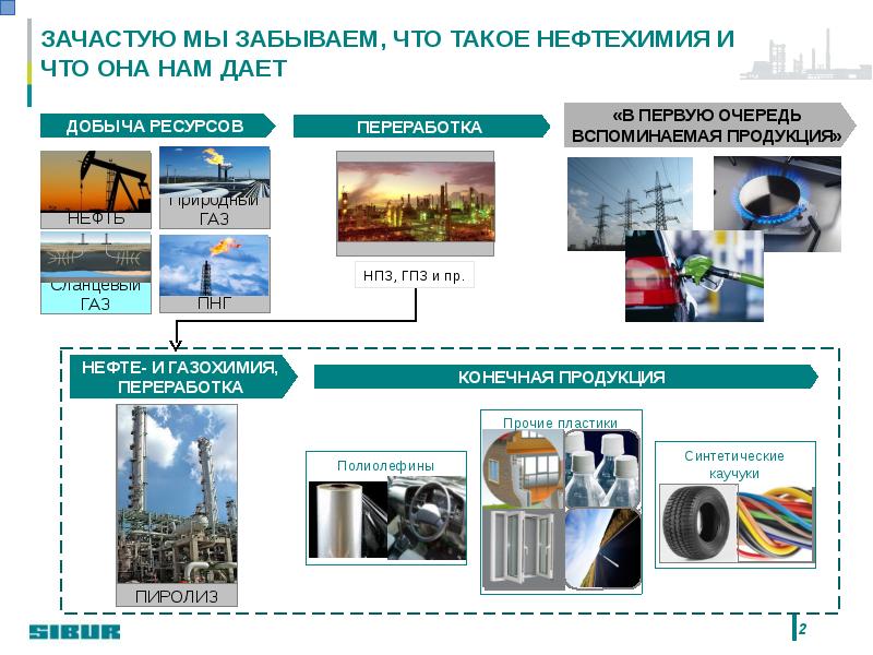 Характеристика нефтехимии