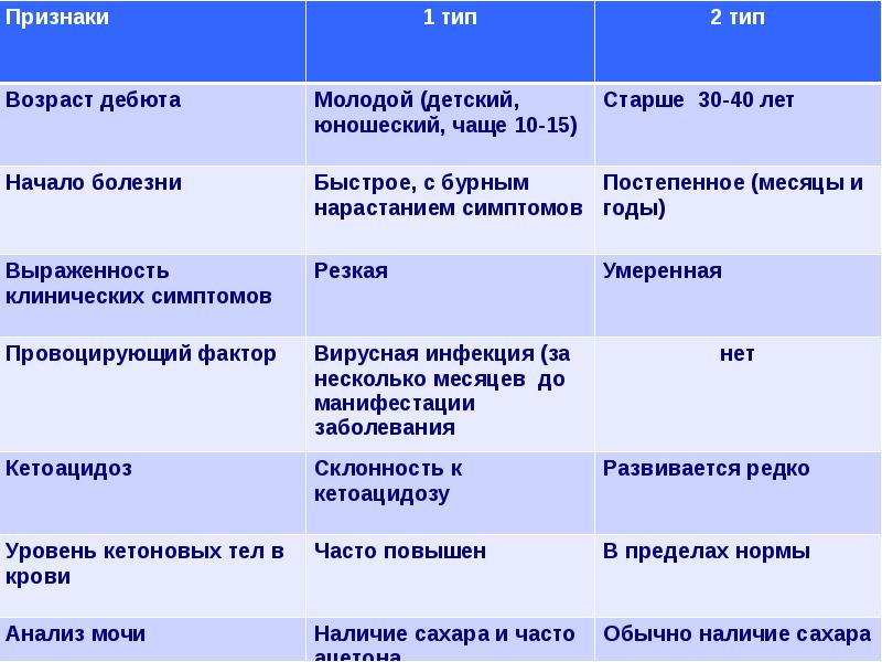 Сахарный диабет лекция презентация