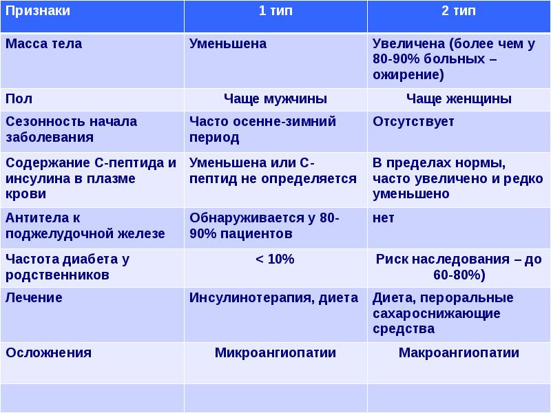 Сахарный диабет лекция презентация