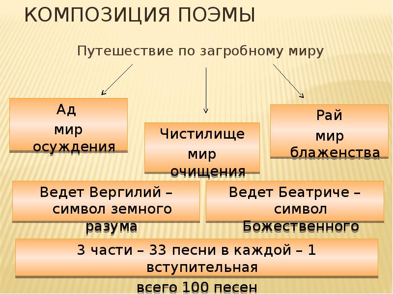 Композиция поэмы