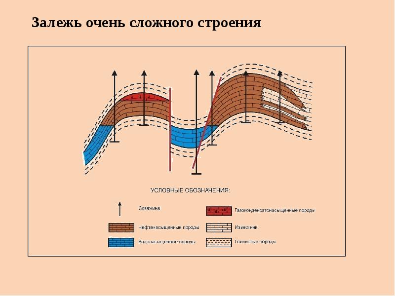 Залежи нефти. Структура залежи нефти. Структура нефтяной залежи. Массивная залежь нефти. Строение залежи нефти.