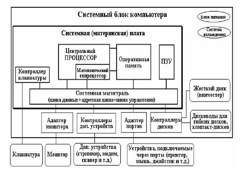 Презентация устройство компьютера 10 класс практическая работа