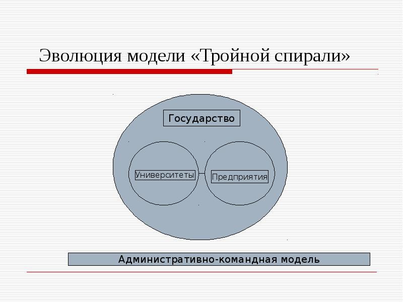 Модель тройной спирали.