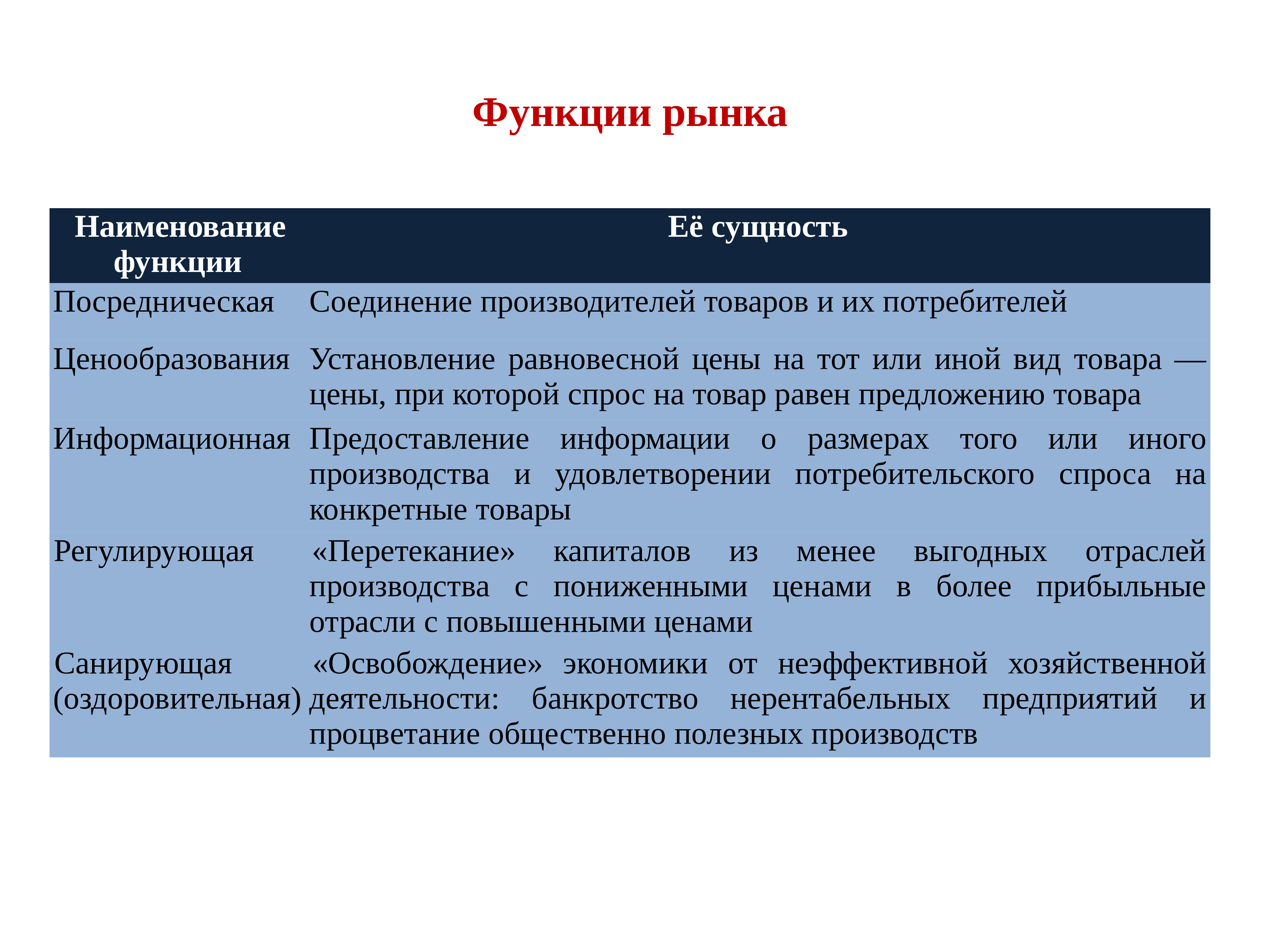 Сущность рынка товаров. Функции рынка таблица. Сущность и функции рынка. Посредническая функция рынка. Регулятивная функция рынка.