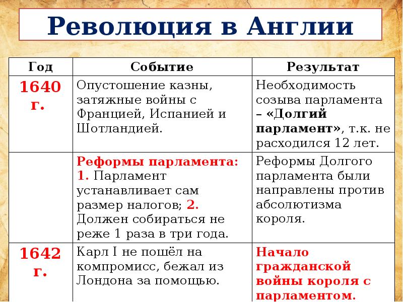 Годы английской революции. Календарь революции в Англии. Календарь событий английской революции. Годы первой революции в Англии. Календарь английской революции.