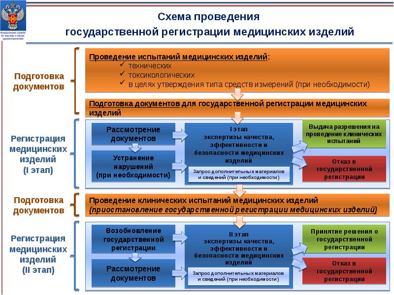 Регистрация медицинских изделий. Этапы регистрации медицинских изделий. Схема государственной регистрации медицинских изделий. Регистрация медицинских изделий в России схема.