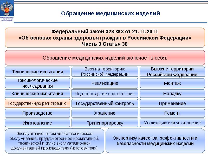 Обращение медицинских изделий презентация