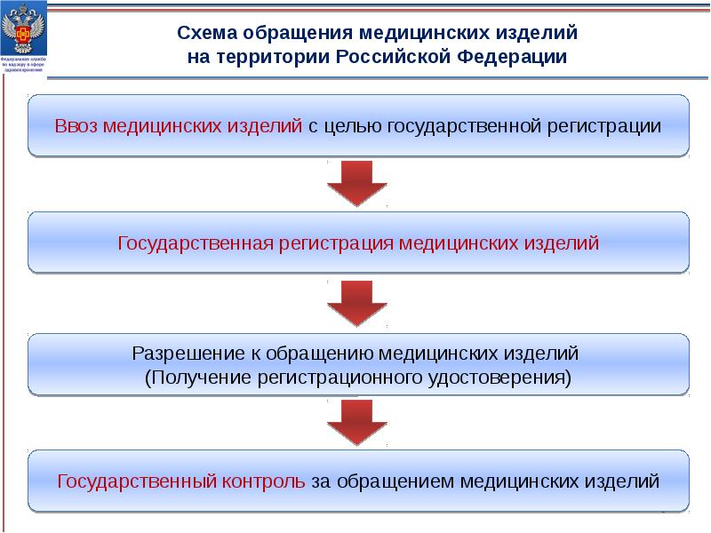 Схема регистрации медицинских изделий