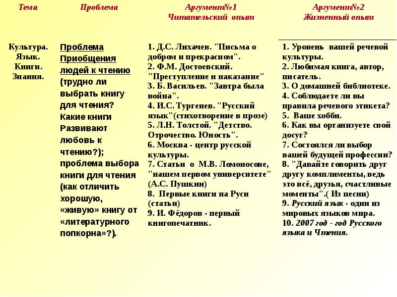 Человек и природа аргументы из литературы. Таблица проблема Аргументы. Война и мир проблемы и Аргументы. Таблица война и мир проблема аргумент. Тема войны Аргументы для ЕГЭ.