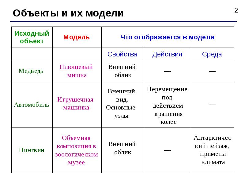 Модели решения задач. Модели решения функциональных и вычислительных задач. Модели решения функциональных и вычислительных задач в информатике. Функциональная модель решения задачи. Этапы решения функциональных вычислительных задач..