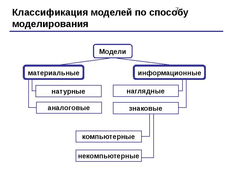 Задачи и виды моделирования