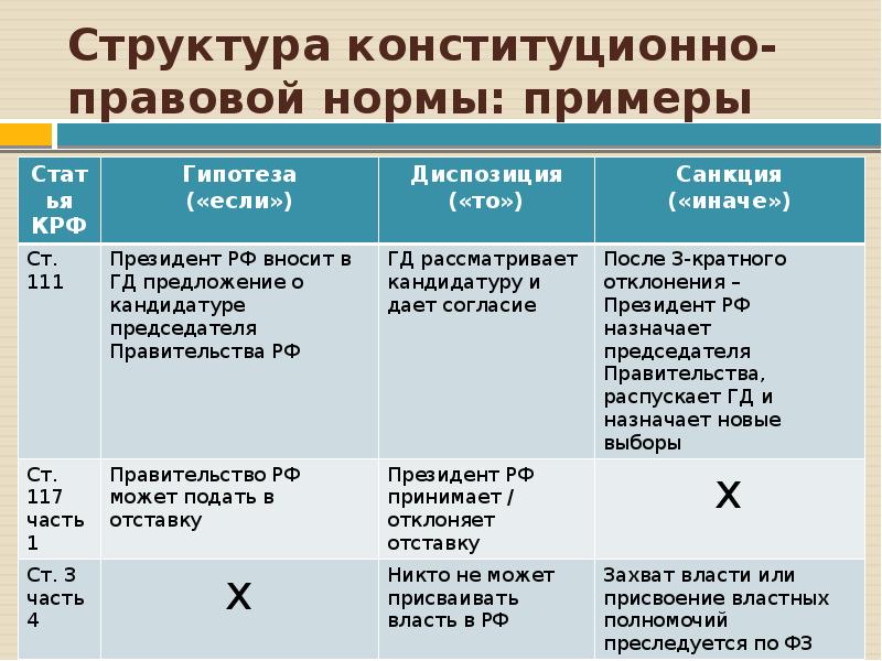 Правила правовых норм. Структура конституционно правовойноомы. Еравовые норма примеры. Правовые нормы примеры. Структура норм конструкционного права.