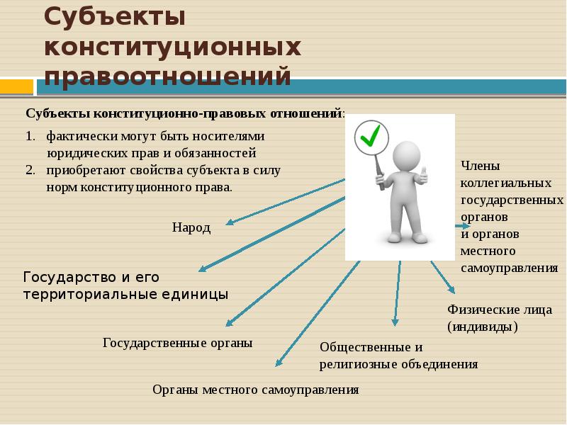 Конституционно правовые нормы и отношения презентация