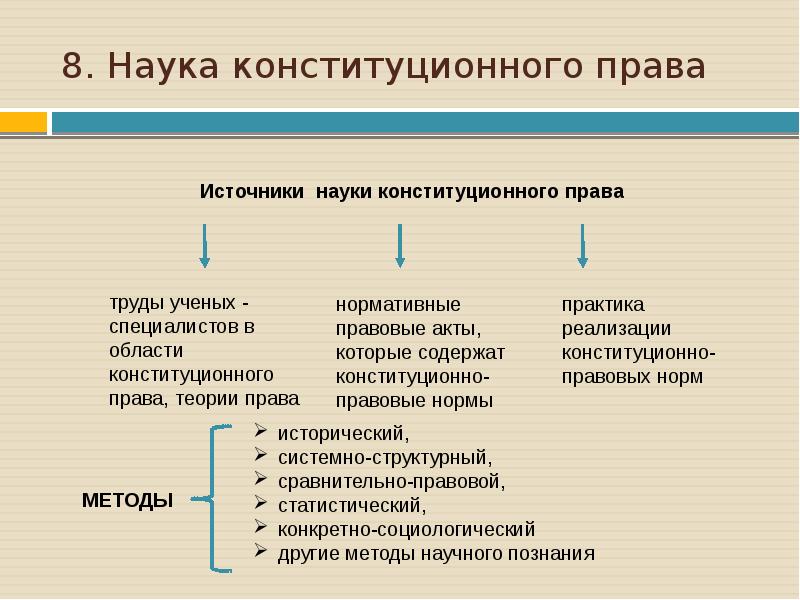 Методы конституционной науки