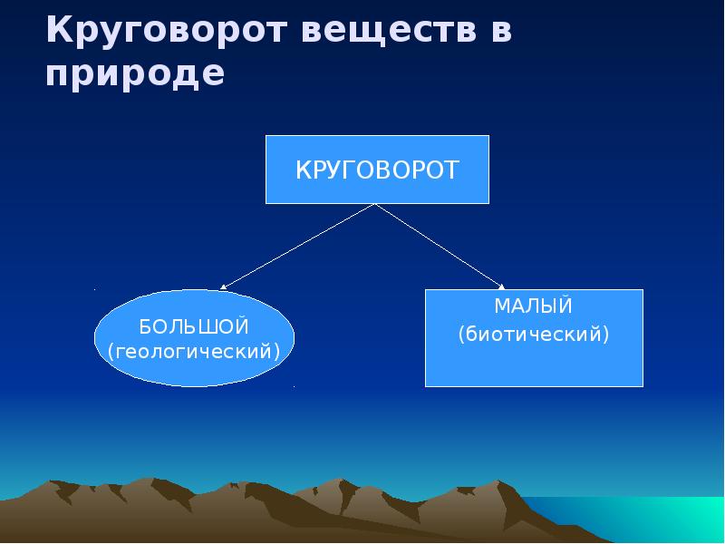 Круговорот веществ в природе презентация 9 класс