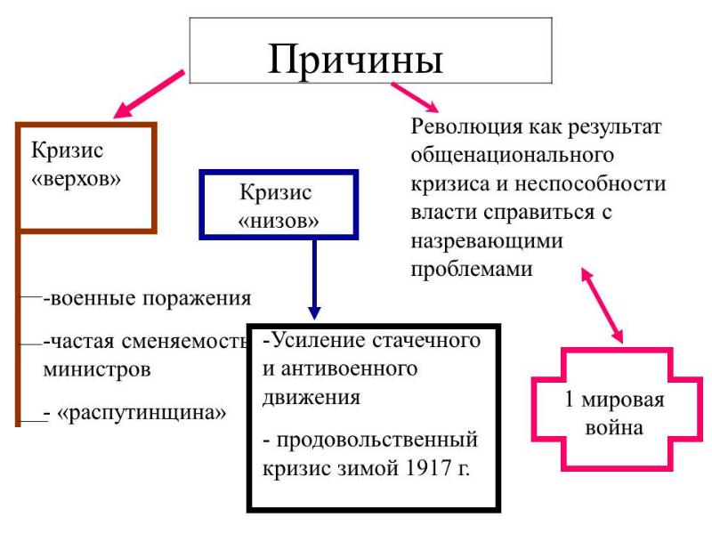 Верхов и низов. Февральская буржуазно-Демократическая революция 1917 г.. Февральская революция причины кризиса. Причины революционного кризиса в России 1917 г. Причины буржуазной революции 1917.