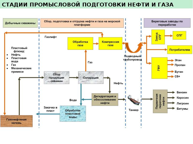 Схема сбора природного газа