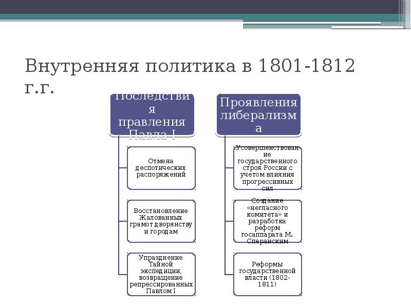 Внешняя политика 1812 года