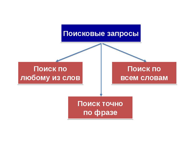 Всемирная паутина как информационное хранилище 7 класс босова фгос презентация