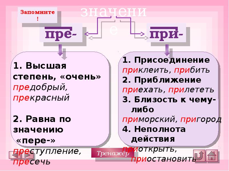 Прилететь неполнота действия. Пре при. Орфограмма пре при. Орфограмма пре при в приставках. Пре при правило.