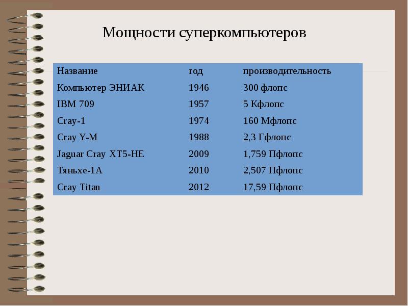 Классификация персональных компьютеров. Мощность суперкомпьютеров по годам. Классификация суперкомпьютеров таблица. Доля суперкомпьютеров вычислительной мощности по странам 2022 таблица.