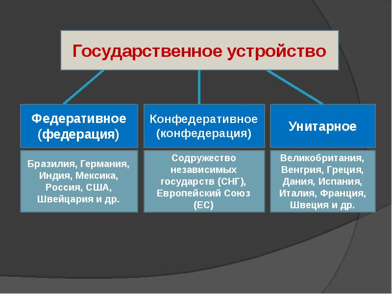 Формы государственного устройства рф презентация