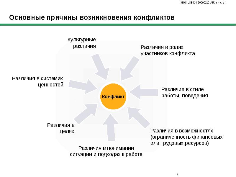 Взаимодействие в конфликтных ситуациях презентация