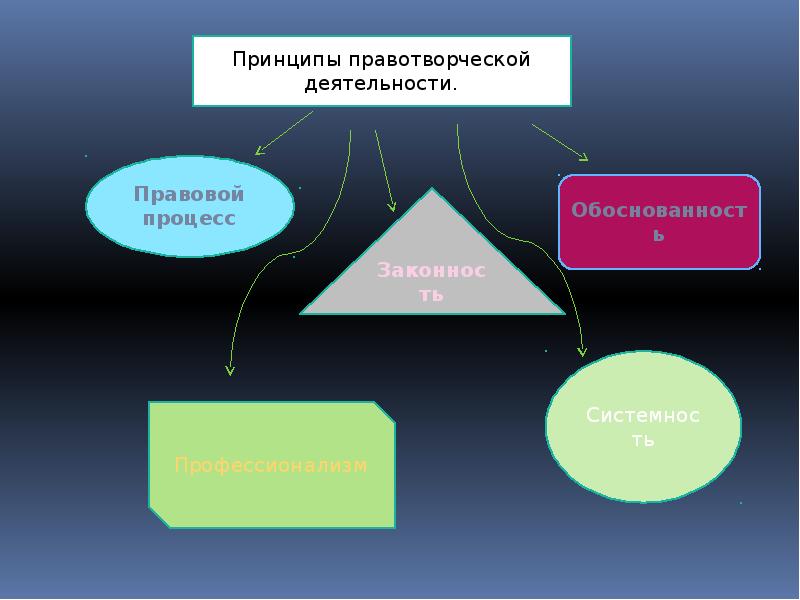 Понятие виды и принципы правотворчества презентация