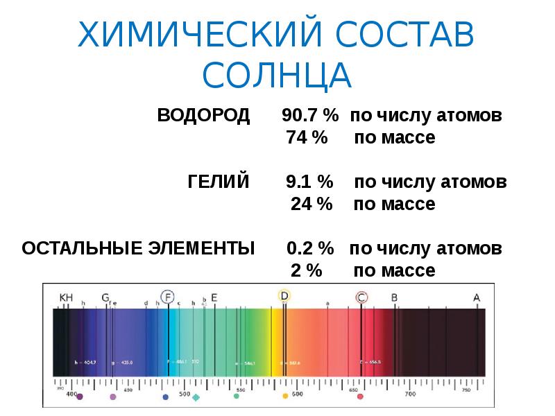 Диаграмма химического состава солнца