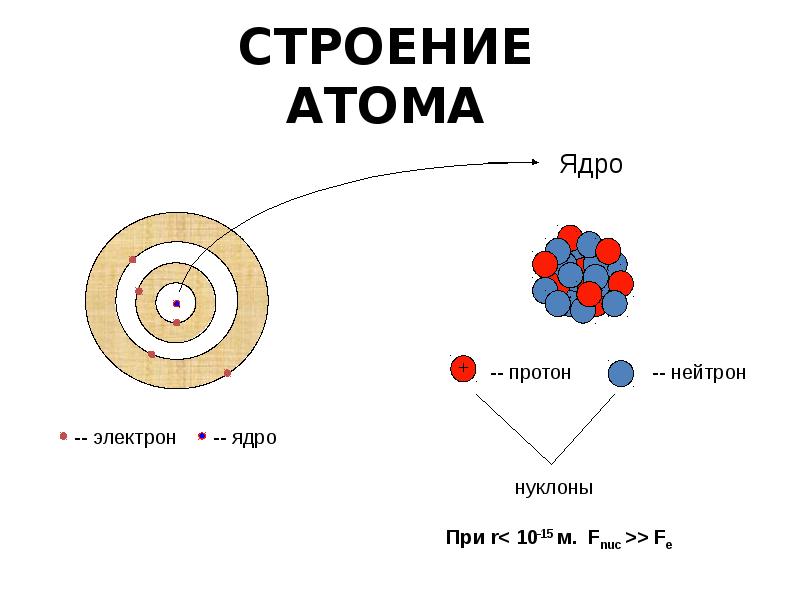 Моделью ядра служит. Капельная модель строения атома. Капельная модель ядра. Капельная модель ядра атома. Строение кратных звезд.