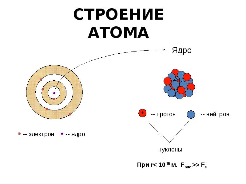 Капельная модель строения атома. Капельная модель ядра. Строение кратных звезд. Ядро для презентации.