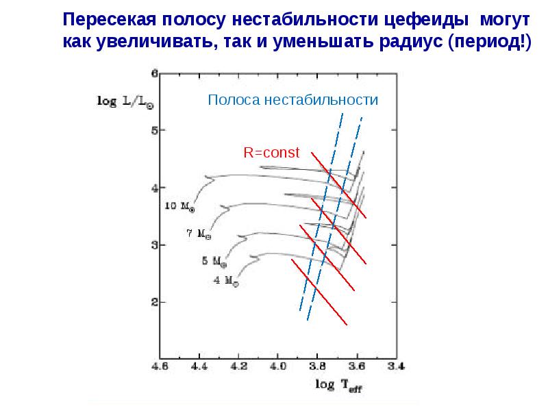 Радиус в периоде. Цефеиды радиус. Период цефеиды формула. Полоса нестабильности. Увеличение и уменьшение радиуса.