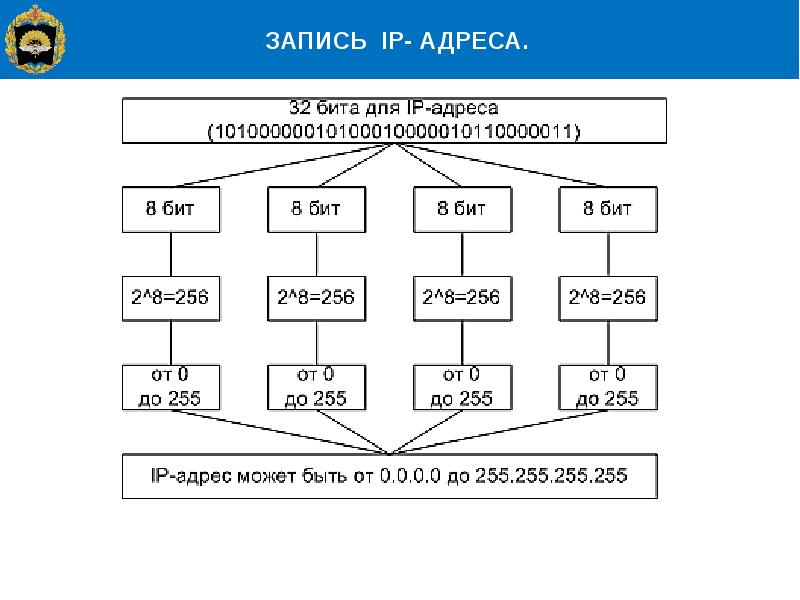 Адресам записей. Запись IP адреса. Вариант записи IP. Основы сетевой адресации. Запись IP адреса из 11.