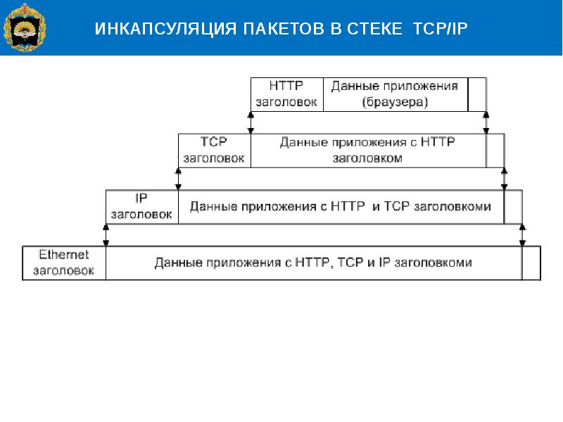 В терминологии сетей тср. Инкапсуляция пакетов. Инкапсуляция IP. Инкапсуляция TCP/IP. Инкапсуляция IP пакетов.