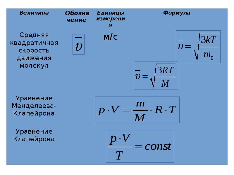 4 газовый закон