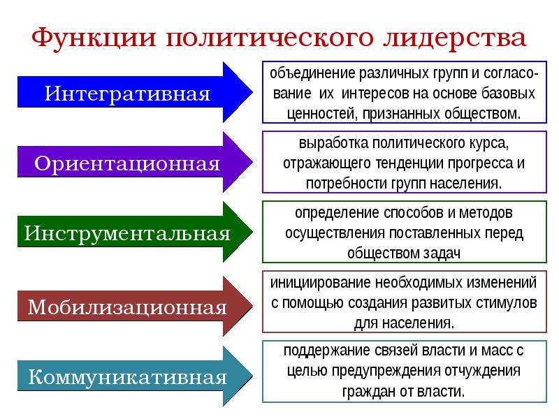 Политическое лидерство презентация