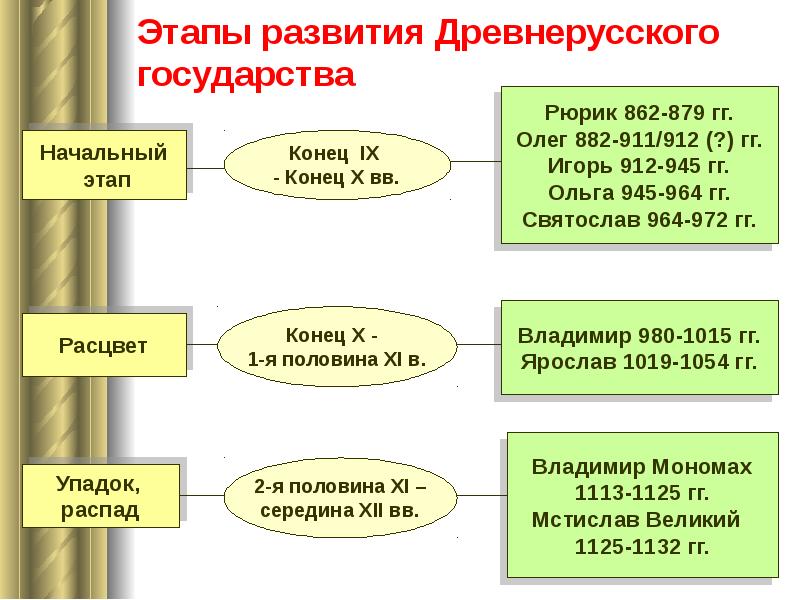 Этапы возникновения государства схема