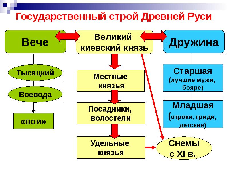 Схема древняя русь