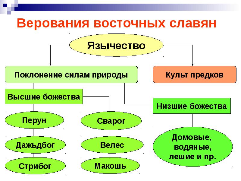 Верования восточных славян презентация