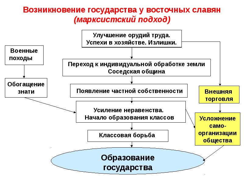 Этапы возникновения государства схема