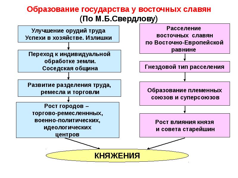 Образование славянских государств 6 класс презентация агибалова