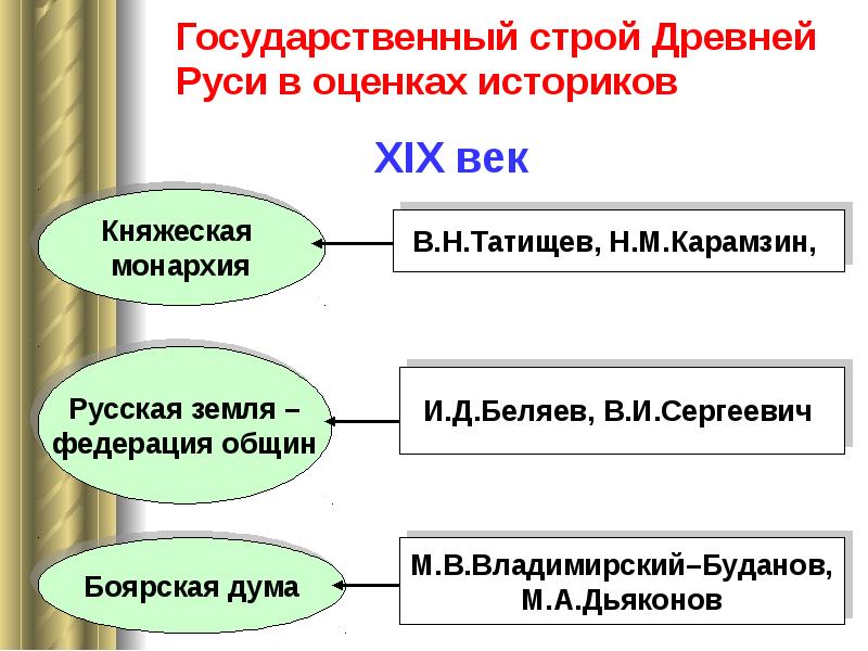 Государственный строй древней руси схема