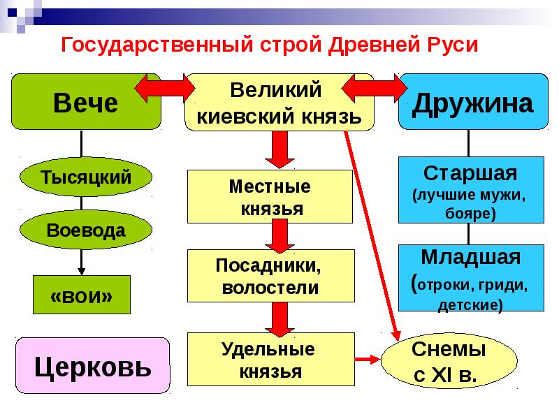 Общественный строй древней руси 6 класс презентация