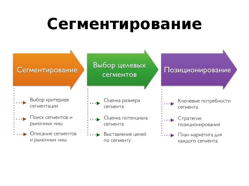 Сегментация и позиционирование презентация