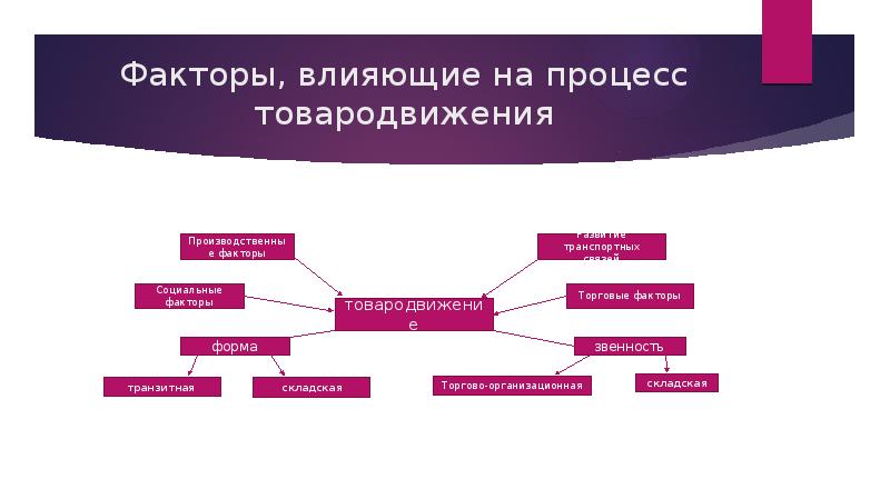 Процесс товародвижения схема