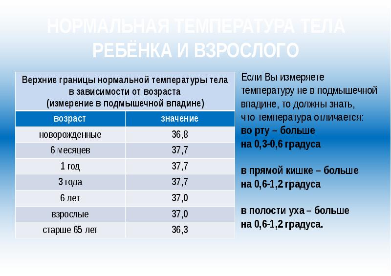 Нормальная температура в месяц