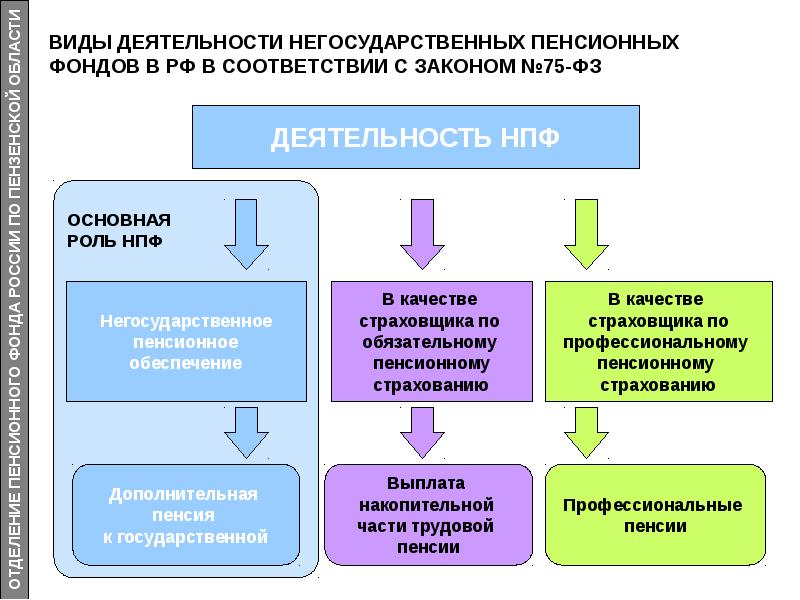 Деятельности нпф