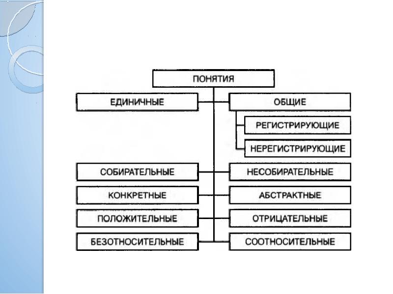 Понятия виды понятий реферат. Примеры общих понятий. Единичное несобирательное Абстрактное положительное. Единичное собирательное конкретное положительное пример. Единичные понятия примеры.