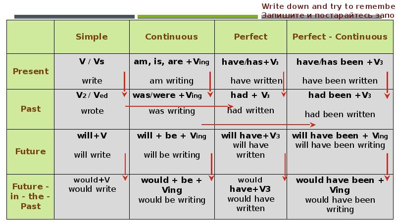 Present simple present continuous present perfect презентация